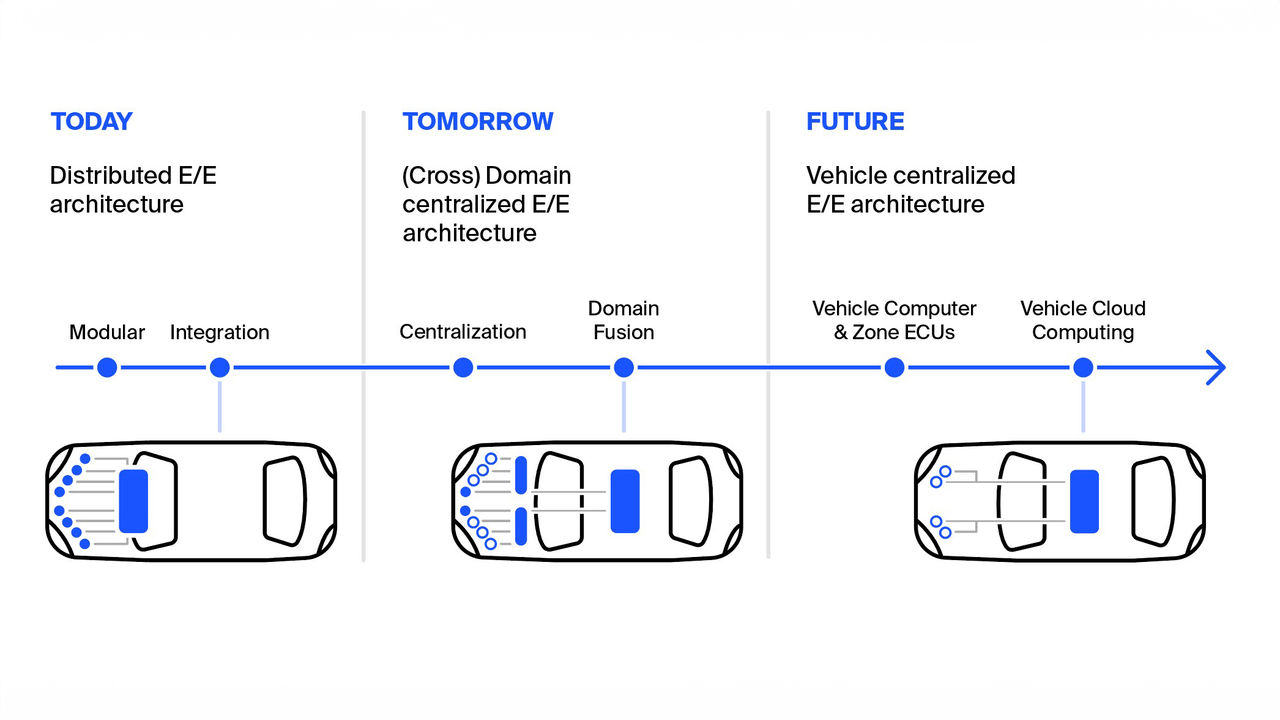 schema of today, tomorrow and the future