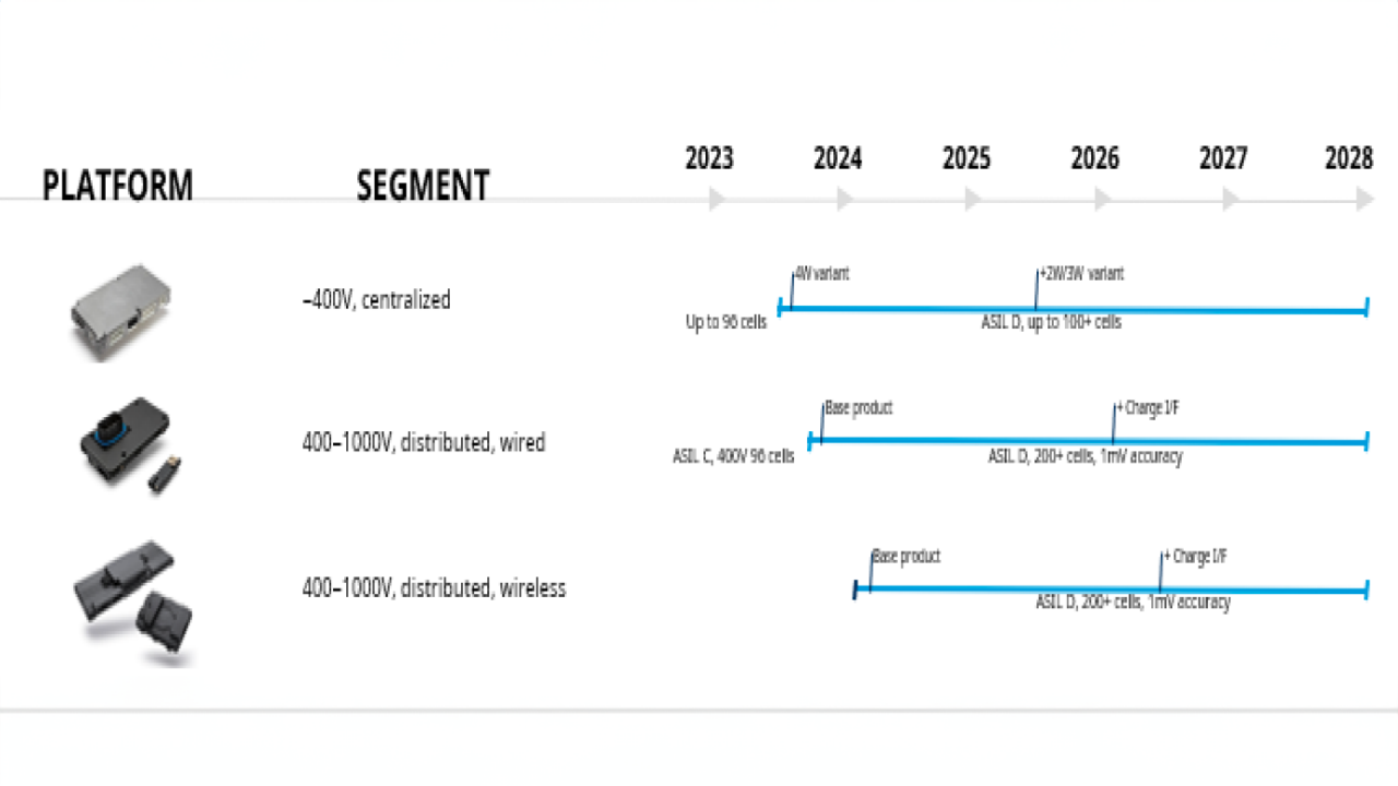 battery management platforms timeline